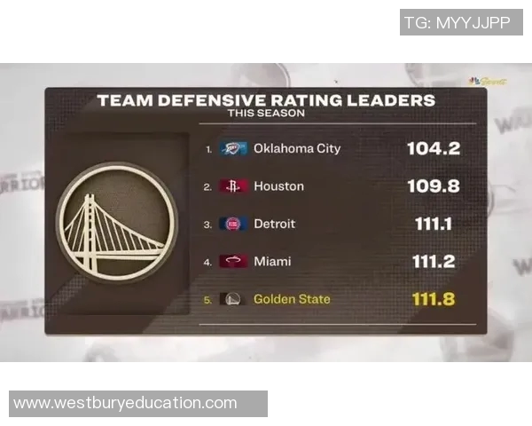 NBA赛季防守效率值排行:雷霆领跑,火箭活塞热火勇士紧随 NBA赛季防守效率值排行:雷霆领跑,火箭活塞热火勇士紧随